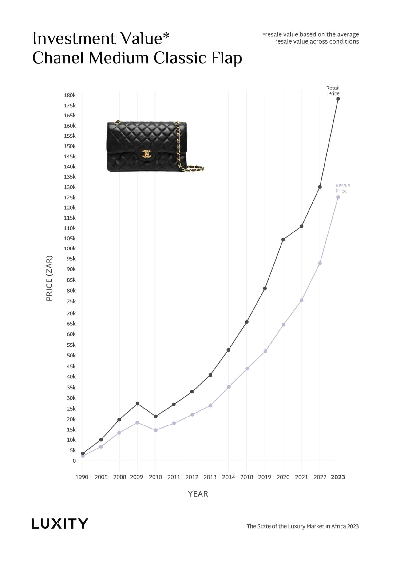 Investment return of a Chanel in Zar