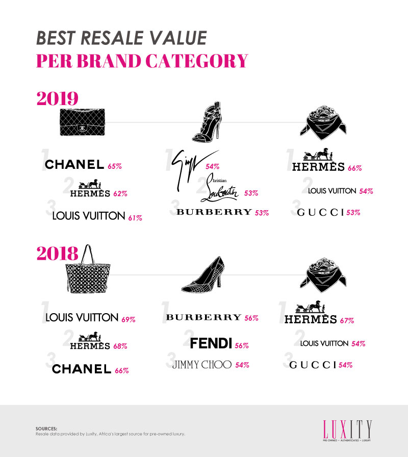 Best Resale Value Per Brand Category