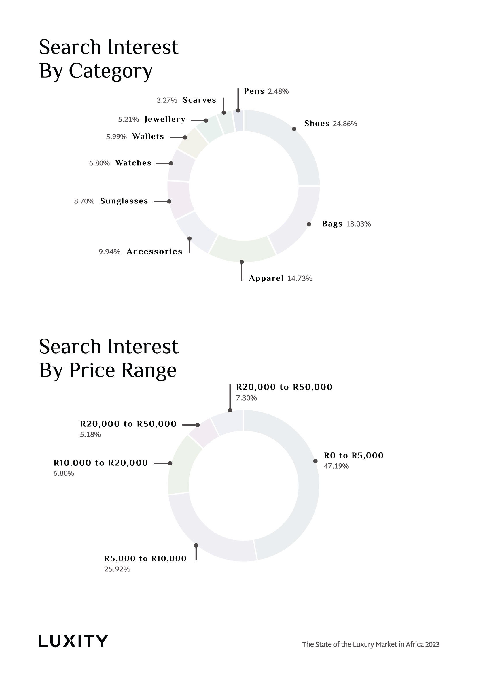 Search Interest by Category