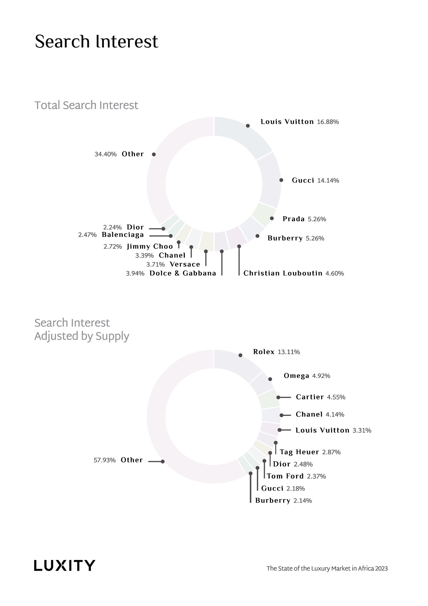 Search Interest of Luxury Brands