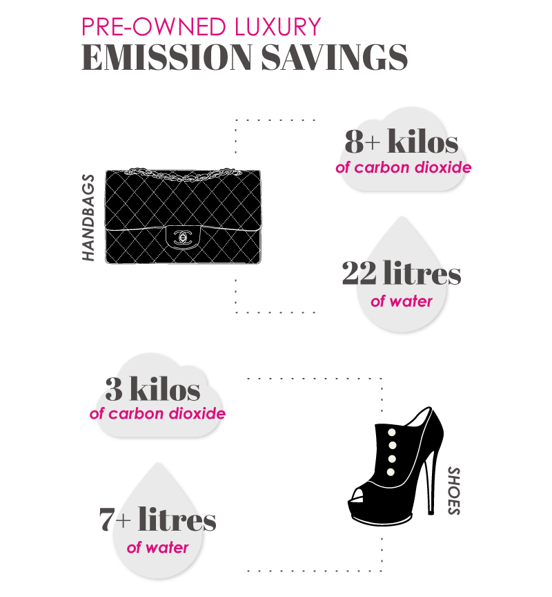 preowned luxury emission savings percentages