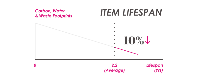 reduce carbon footprint by increasing item lifespan graph